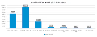 SMB bedrifter bærebjelken i norsk næringsliv 2